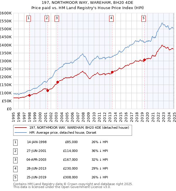 197, NORTHMOOR WAY, WAREHAM, BH20 4DE: Price paid vs HM Land Registry's House Price Index