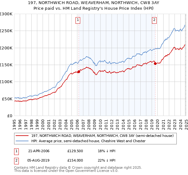 197, NORTHWICH ROAD, WEAVERHAM, NORTHWICH, CW8 3AY: Price paid vs HM Land Registry's House Price Index