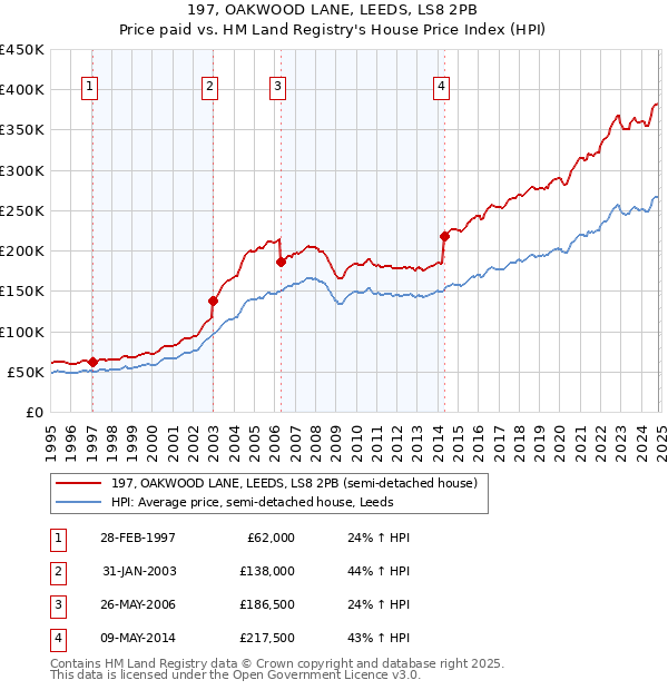 197, OAKWOOD LANE, LEEDS, LS8 2PB: Price paid vs HM Land Registry's House Price Index