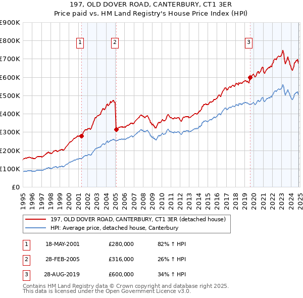 197, OLD DOVER ROAD, CANTERBURY, CT1 3ER: Price paid vs HM Land Registry's House Price Index