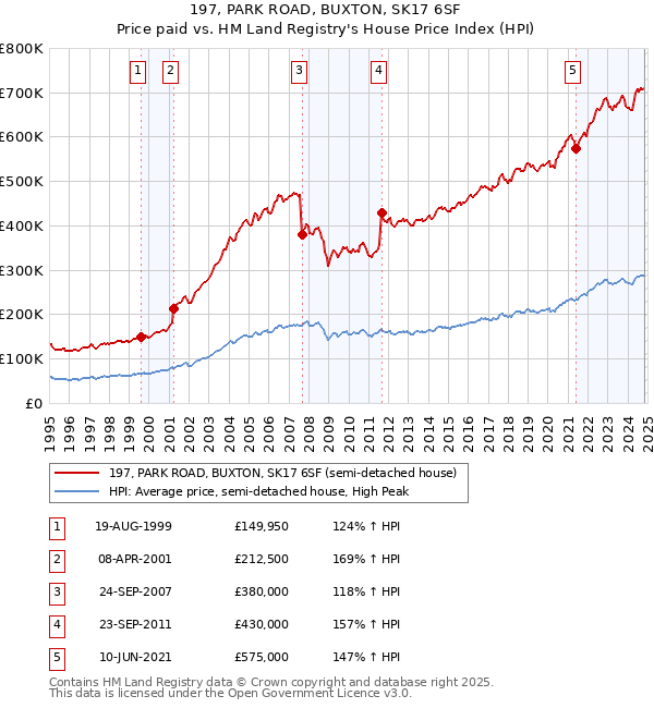 197, PARK ROAD, BUXTON, SK17 6SF: Price paid vs HM Land Registry's House Price Index