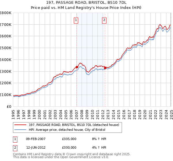 197, PASSAGE ROAD, BRISTOL, BS10 7DL: Price paid vs HM Land Registry's House Price Index