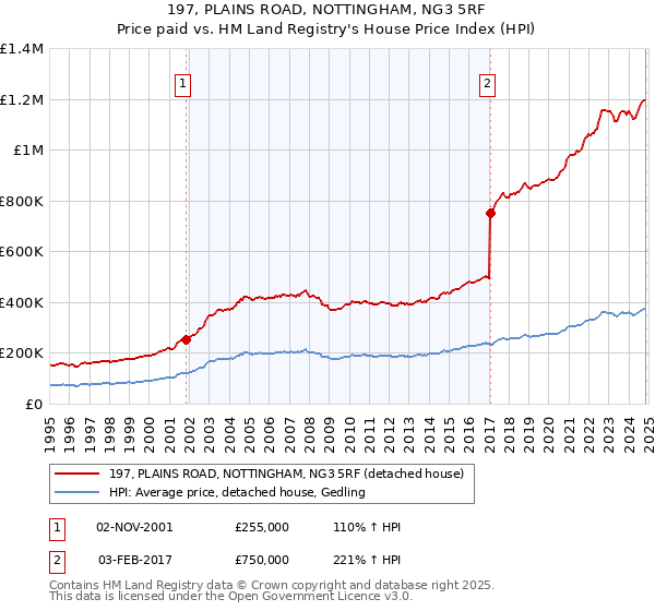 197, PLAINS ROAD, NOTTINGHAM, NG3 5RF: Price paid vs HM Land Registry's House Price Index