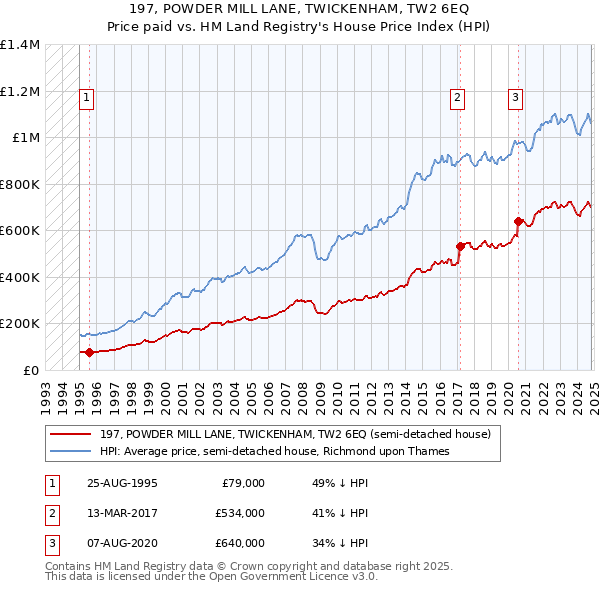 197, POWDER MILL LANE, TWICKENHAM, TW2 6EQ: Price paid vs HM Land Registry's House Price Index