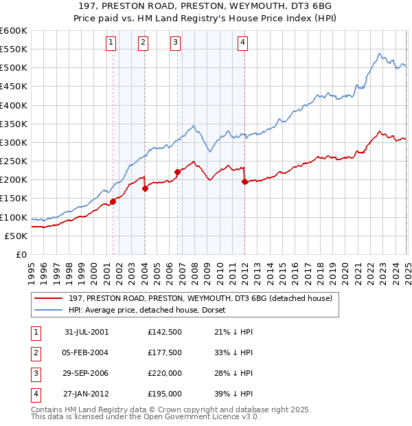 197, PRESTON ROAD, PRESTON, WEYMOUTH, DT3 6BG: Price paid vs HM Land Registry's House Price Index