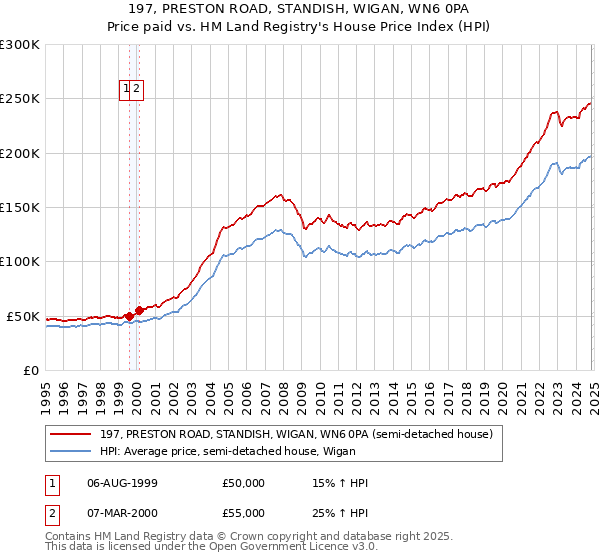 197, PRESTON ROAD, STANDISH, WIGAN, WN6 0PA: Price paid vs HM Land Registry's House Price Index