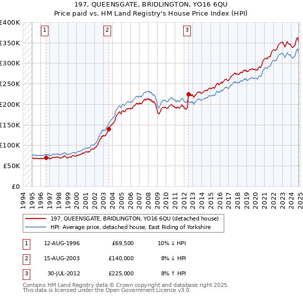 197, QUEENSGATE, BRIDLINGTON, YO16 6QU: Price paid vs HM Land Registry's House Price Index