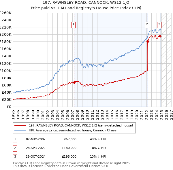 197, RAWNSLEY ROAD, CANNOCK, WS12 1JQ: Price paid vs HM Land Registry's House Price Index