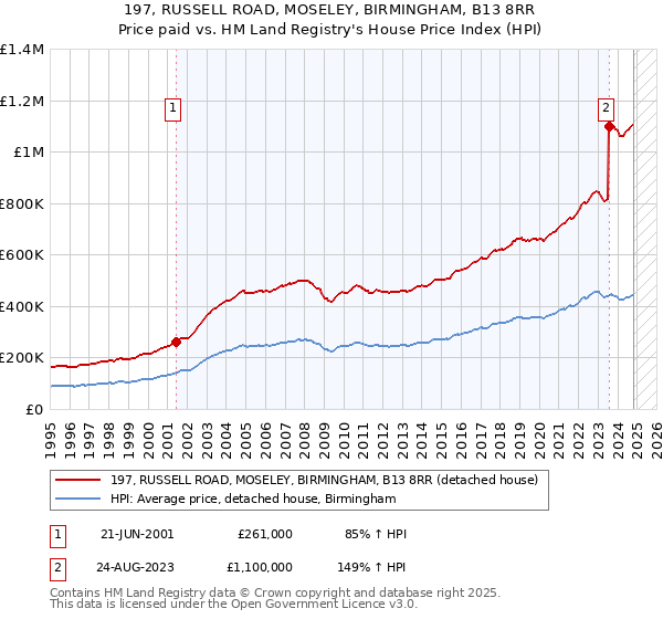 197, RUSSELL ROAD, MOSELEY, BIRMINGHAM, B13 8RR: Price paid vs HM Land Registry's House Price Index