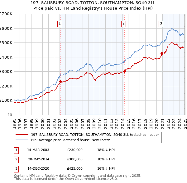 197, SALISBURY ROAD, TOTTON, SOUTHAMPTON, SO40 3LL: Price paid vs HM Land Registry's House Price Index