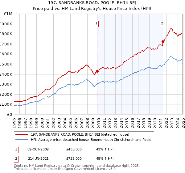 197, SANDBANKS ROAD, POOLE, BH14 8EJ: Price paid vs HM Land Registry's House Price Index