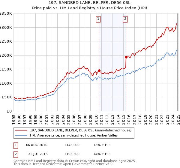 197, SANDBED LANE, BELPER, DE56 0SL: Price paid vs HM Land Registry's House Price Index