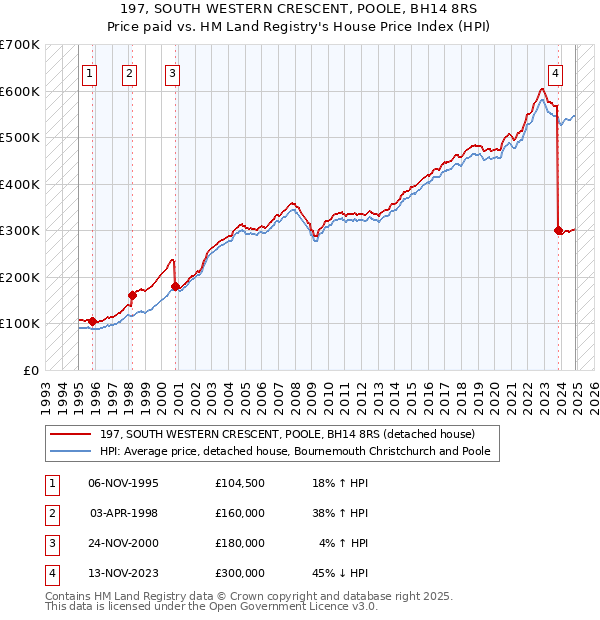 197, SOUTH WESTERN CRESCENT, POOLE, BH14 8RS: Price paid vs HM Land Registry's House Price Index