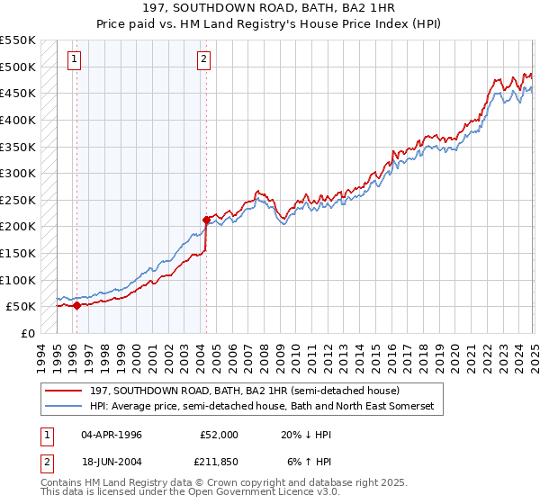 197, SOUTHDOWN ROAD, BATH, BA2 1HR: Price paid vs HM Land Registry's House Price Index