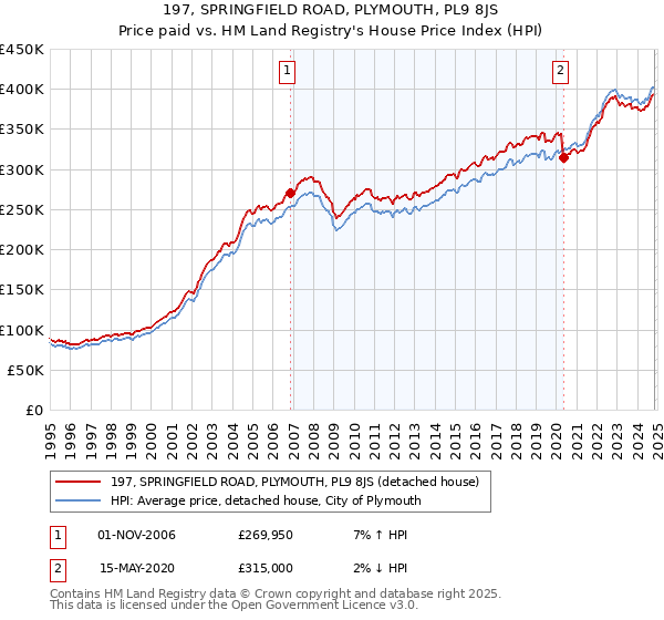 197, SPRINGFIELD ROAD, PLYMOUTH, PL9 8JS: Price paid vs HM Land Registry's House Price Index