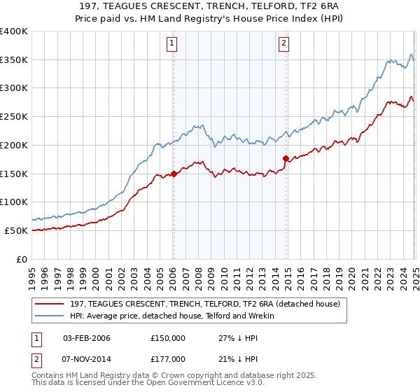 197, TEAGUES CRESCENT, TRENCH, TELFORD, TF2 6RA: Price paid vs HM Land Registry's House Price Index