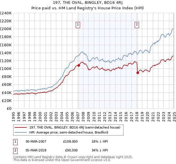 197, THE OVAL, BINGLEY, BD16 4RJ: Price paid vs HM Land Registry's House Price Index