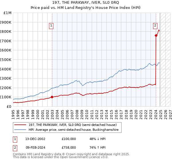 197, THE PARKWAY, IVER, SL0 0RQ: Price paid vs HM Land Registry's House Price Index