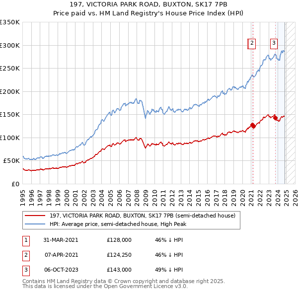 197, VICTORIA PARK ROAD, BUXTON, SK17 7PB: Price paid vs HM Land Registry's House Price Index