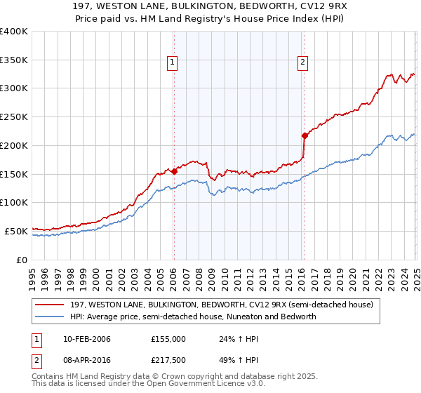 197, WESTON LANE, BULKINGTON, BEDWORTH, CV12 9RX: Price paid vs HM Land Registry's House Price Index