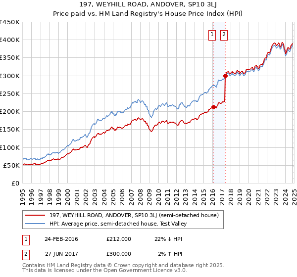 197, WEYHILL ROAD, ANDOVER, SP10 3LJ: Price paid vs HM Land Registry's House Price Index