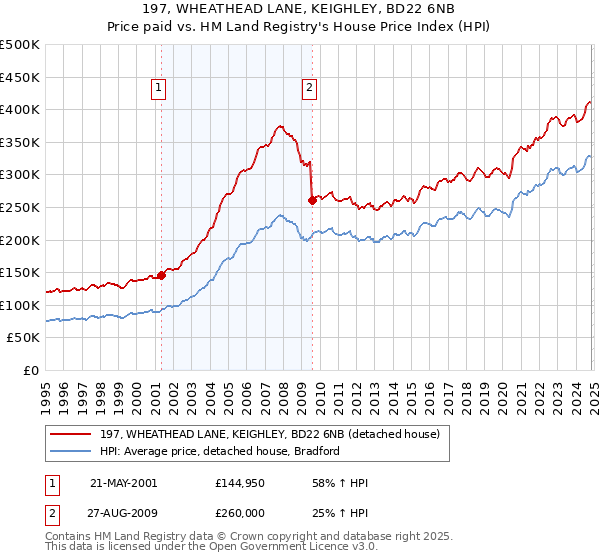 197, WHEATHEAD LANE, KEIGHLEY, BD22 6NB: Price paid vs HM Land Registry's House Price Index