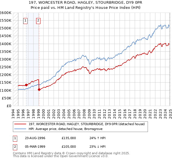 197, WORCESTER ROAD, HAGLEY, STOURBRIDGE, DY9 0PR: Price paid vs HM Land Registry's House Price Index