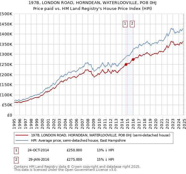 197B, LONDON ROAD, HORNDEAN, WATERLOOVILLE, PO8 0HJ: Price paid vs HM Land Registry's House Price Index