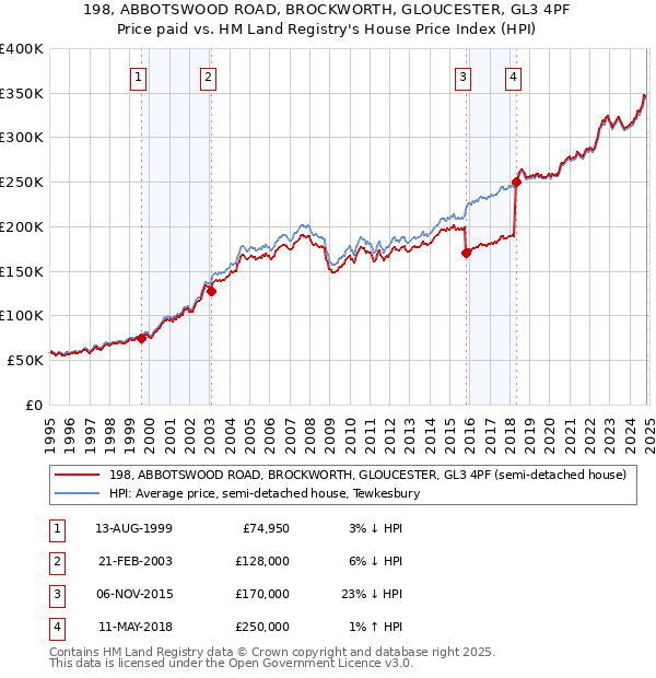 198, ABBOTSWOOD ROAD, BROCKWORTH, GLOUCESTER, GL3 4PF: Price paid vs HM Land Registry's House Price Index