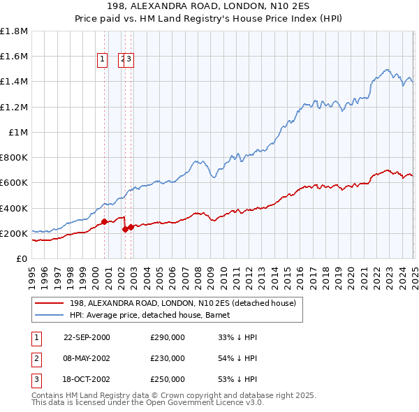 198, ALEXANDRA ROAD, LONDON, N10 2ES: Price paid vs HM Land Registry's House Price Index