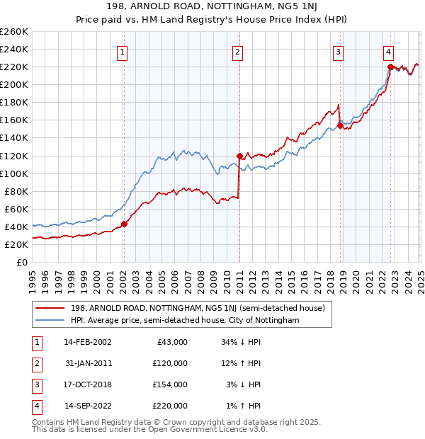 198, ARNOLD ROAD, NOTTINGHAM, NG5 1NJ: Price paid vs HM Land Registry's House Price Index