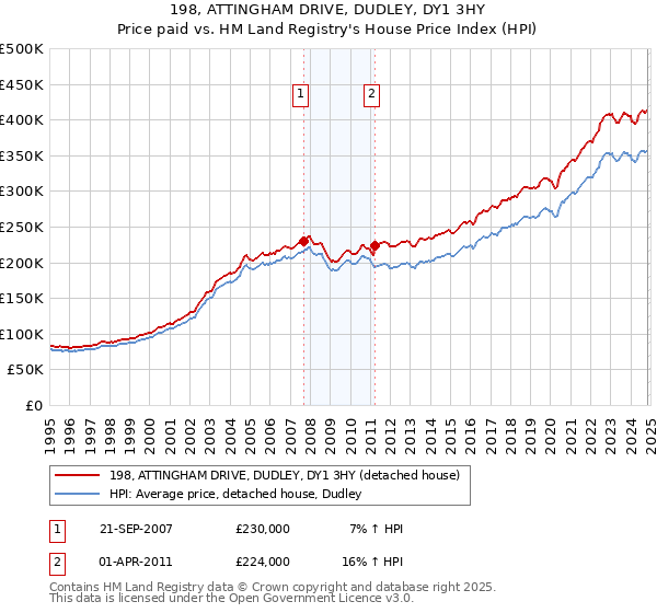 198, ATTINGHAM DRIVE, DUDLEY, DY1 3HY: Price paid vs HM Land Registry's House Price Index