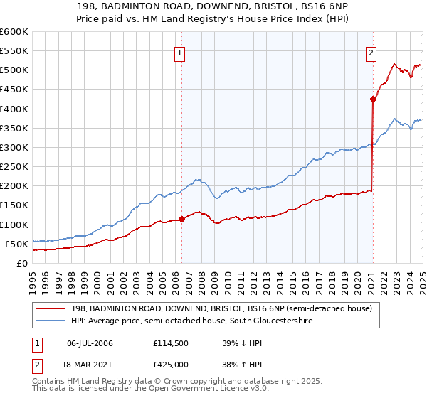 198, BADMINTON ROAD, DOWNEND, BRISTOL, BS16 6NP: Price paid vs HM Land Registry's House Price Index