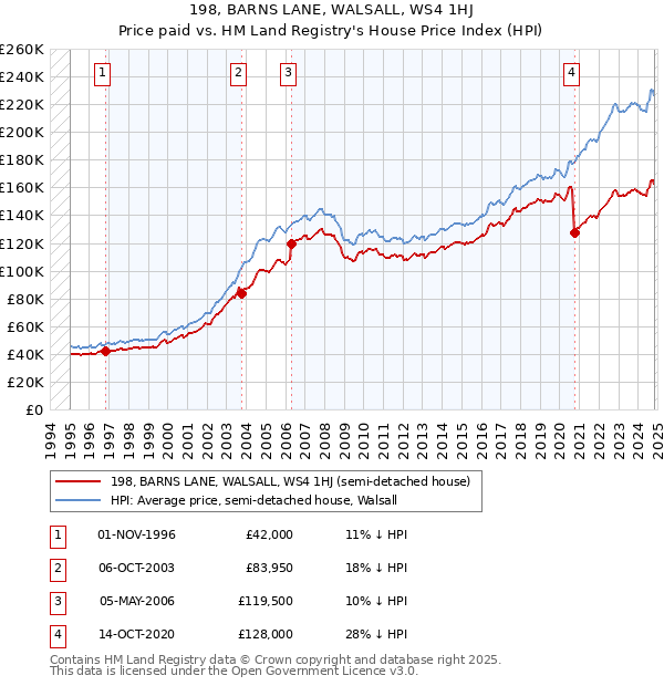 198, BARNS LANE, WALSALL, WS4 1HJ: Price paid vs HM Land Registry's House Price Index