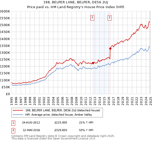 198, BELPER LANE, BELPER, DE56 2UJ: Price paid vs HM Land Registry's House Price Index