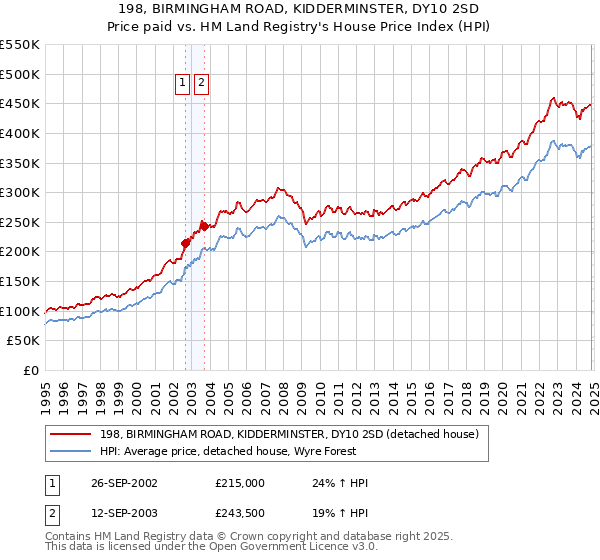 198, BIRMINGHAM ROAD, KIDDERMINSTER, DY10 2SD: Price paid vs HM Land Registry's House Price Index