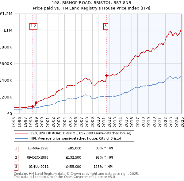 198, BISHOP ROAD, BRISTOL, BS7 8NB: Price paid vs HM Land Registry's House Price Index