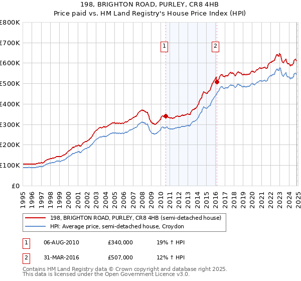 198, BRIGHTON ROAD, PURLEY, CR8 4HB: Price paid vs HM Land Registry's House Price Index