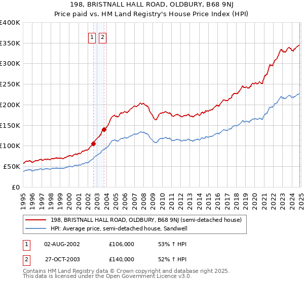 198, BRISTNALL HALL ROAD, OLDBURY, B68 9NJ: Price paid vs HM Land Registry's House Price Index