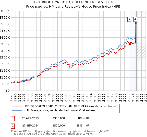 198, BROOKLYN ROAD, CHELTENHAM, GL51 8EA: Price paid vs HM Land Registry's House Price Index