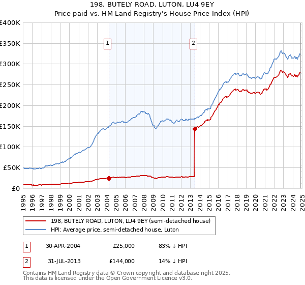 198, BUTELY ROAD, LUTON, LU4 9EY: Price paid vs HM Land Registry's House Price Index