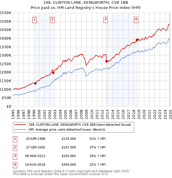 198, CLINTON LANE, KENILWORTH, CV8 1BB: Price paid vs HM Land Registry's House Price Index