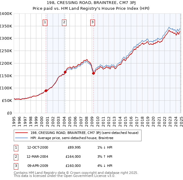 198, CRESSING ROAD, BRAINTREE, CM7 3PJ: Price paid vs HM Land Registry's House Price Index