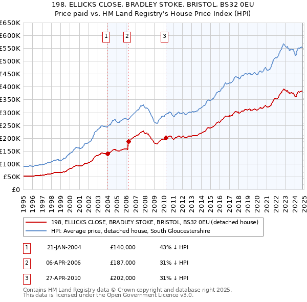 198, ELLICKS CLOSE, BRADLEY STOKE, BRISTOL, BS32 0EU: Price paid vs HM Land Registry's House Price Index