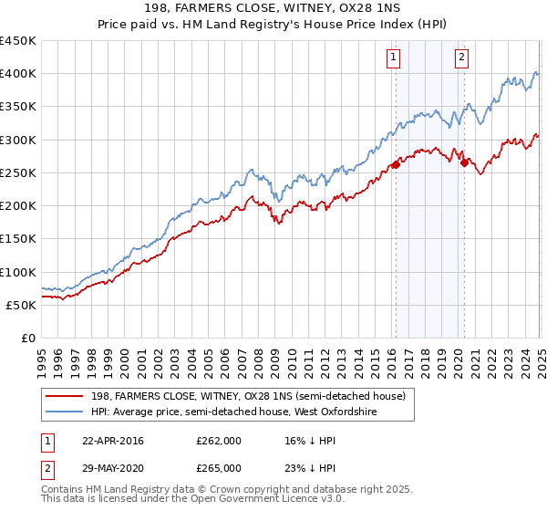 198, FARMERS CLOSE, WITNEY, OX28 1NS: Price paid vs HM Land Registry's House Price Index