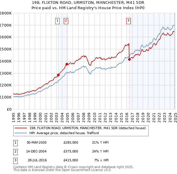 198, FLIXTON ROAD, URMSTON, MANCHESTER, M41 5DR: Price paid vs HM Land Registry's House Price Index