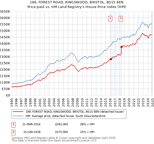 198, FOREST ROAD, KINGSWOOD, BRISTOL, BS15 8EN: Price paid vs HM Land Registry's House Price Index