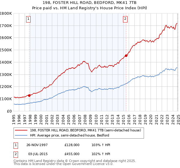 198, FOSTER HILL ROAD, BEDFORD, MK41 7TB: Price paid vs HM Land Registry's House Price Index