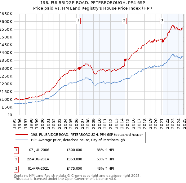 198, FULBRIDGE ROAD, PETERBOROUGH, PE4 6SP: Price paid vs HM Land Registry's House Price Index