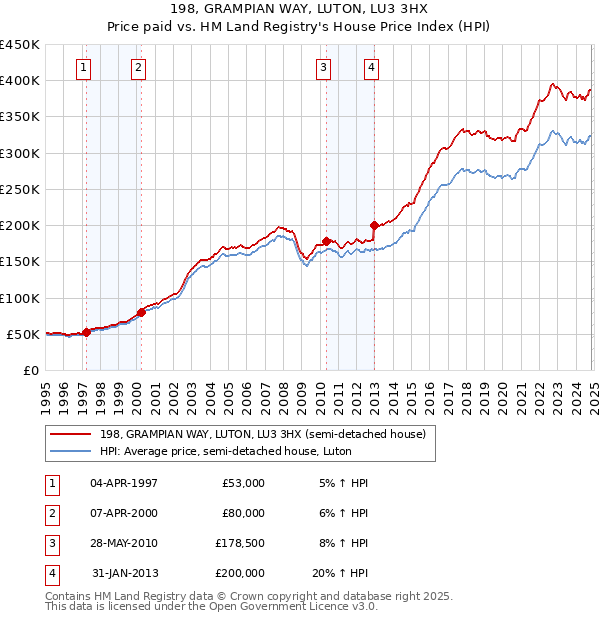 198, GRAMPIAN WAY, LUTON, LU3 3HX: Price paid vs HM Land Registry's House Price Index